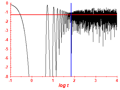 Survival probability log